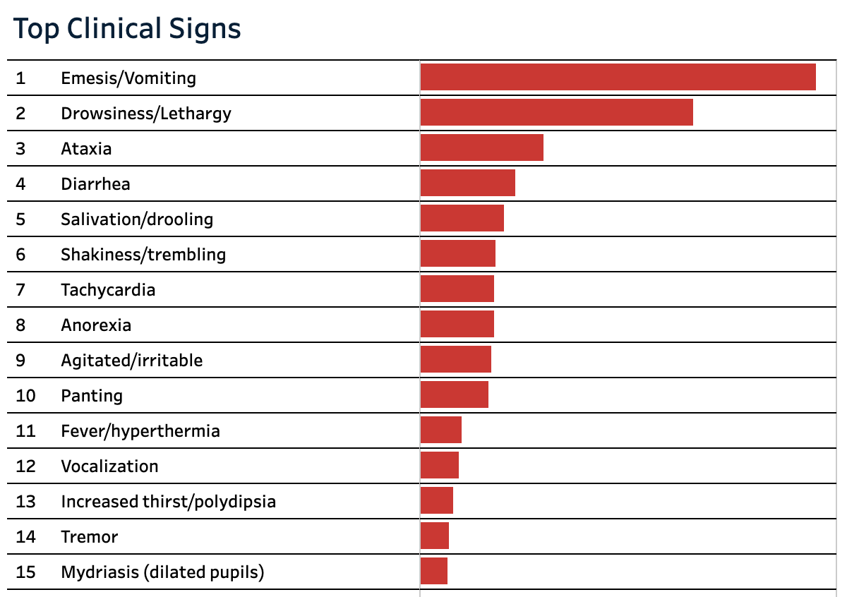 Top Clinical Signs of Toxicity in Pets